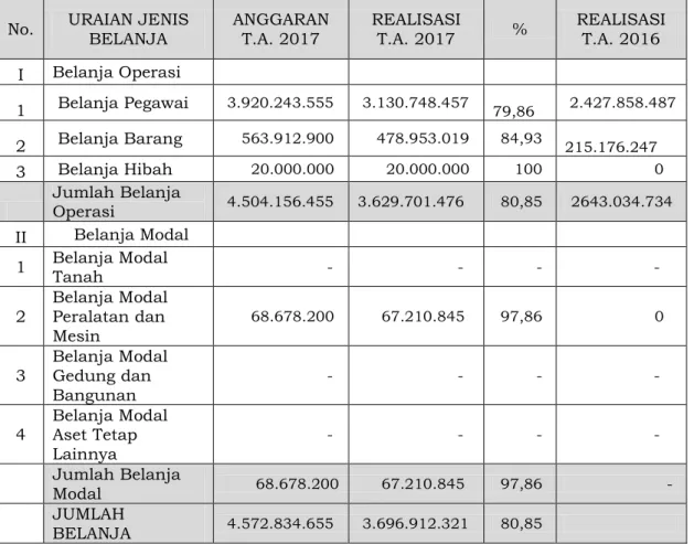 Tabel 2.2 Anggaran dan Realisasi Belanja 