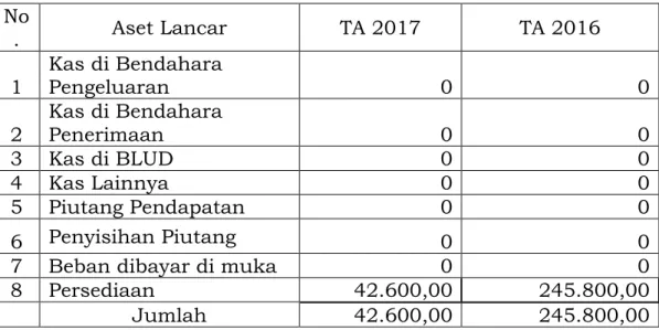 Tabel Rincian Aset Lancar per 31 Desember 2017 dan 2016  No