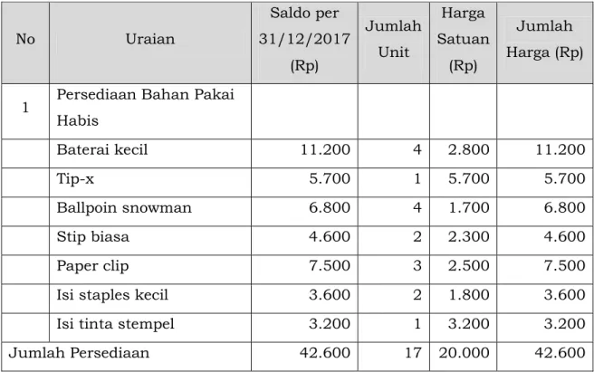 Tabel Rincian Saldo Persediaan per 31 Desember 2017  