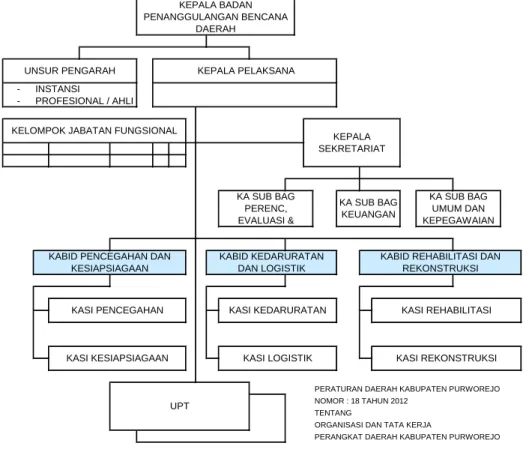 Gambar 2.1. Struktur  Organisasi  Badan  Penanggulangan  Bencana Daerah Kabupaten Purworejo 