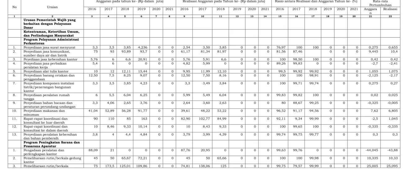 Tabel 2.3.Pencapaian Kinerja Pelayanan Badan Penanggulangan Bencana Daerah  Kabupaten Purworejo 