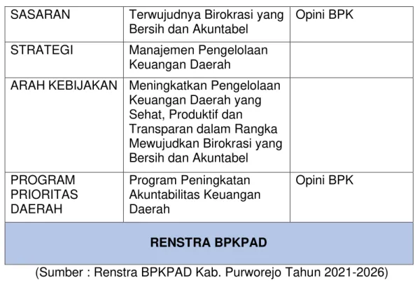 Tabel II-2. Tujuan Sasaran dan Strategi BPKPAD Kab. Purworejo 