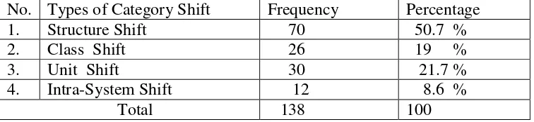 Table 1: The Occurrence of Category Shifts 