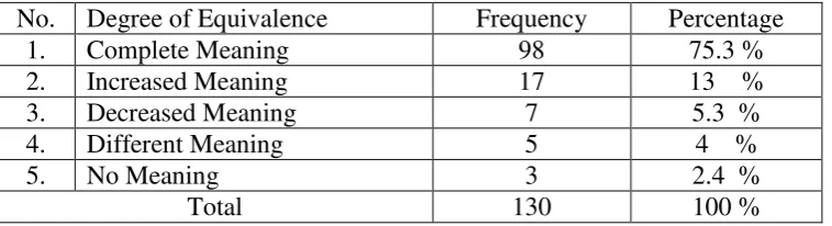 Table 2. The Different Degrees of Equivalence 