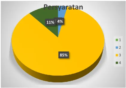 Grafik 1. Hasil survei unsur Persyaratan Pelayanan 