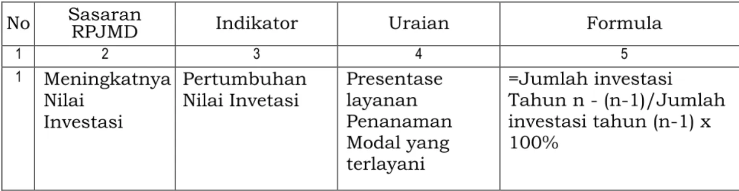 Tabel 2.1 Indikator Kinerja Utama DPMPTSP Kab.Purworejo  No  Sasaran 