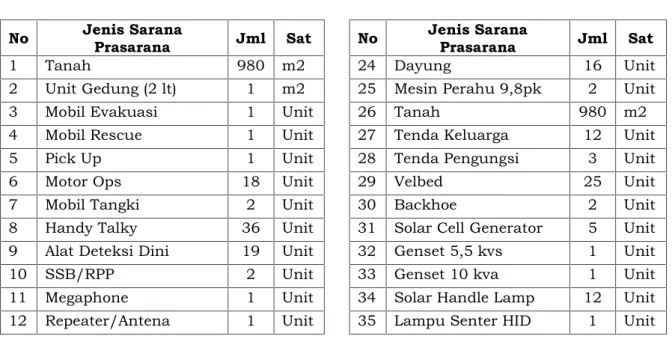 Tabel  2.2 Daftar Aset