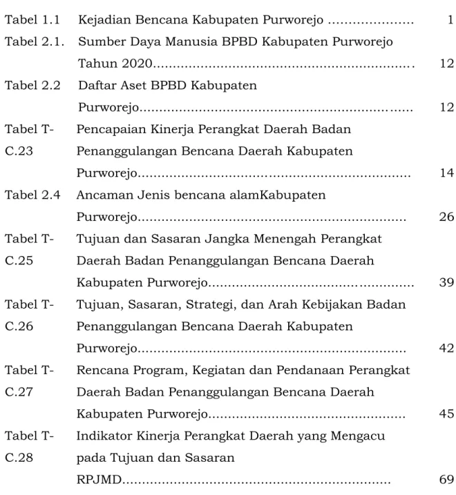 Tabel 1.1 Kejadian Bencana Kabupaten Purworejo ………………… 1 Tabel 2.1. Sumber Daya Manusia BPBD Kabupaten Purworejo