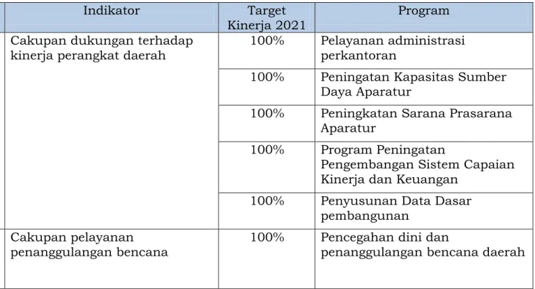 Tabel 3.1 Tujuan, Sasaran, Indikator, Target Kinerja dan Program 