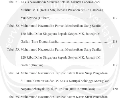 Tabel 55. Muhammad Nazaruddin Terlibat dalam Kasus Suap Pengadaan 