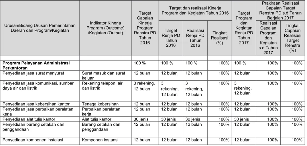 Tabel 2.1 Evaluasi Pelaksanaan Renja PD Dan Pencapaian Renstra PD s.d Tahun 2016 Badan Penanggulangan Bencana Daerah Kabupaten Purworejo