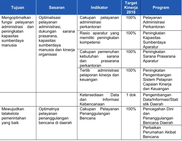 Tabel   3.1.   Sasaran,   Indikator,   Target   Kinerja   dan   Program   Badan Penanggulangan Bencana Daerah Tahun 2018