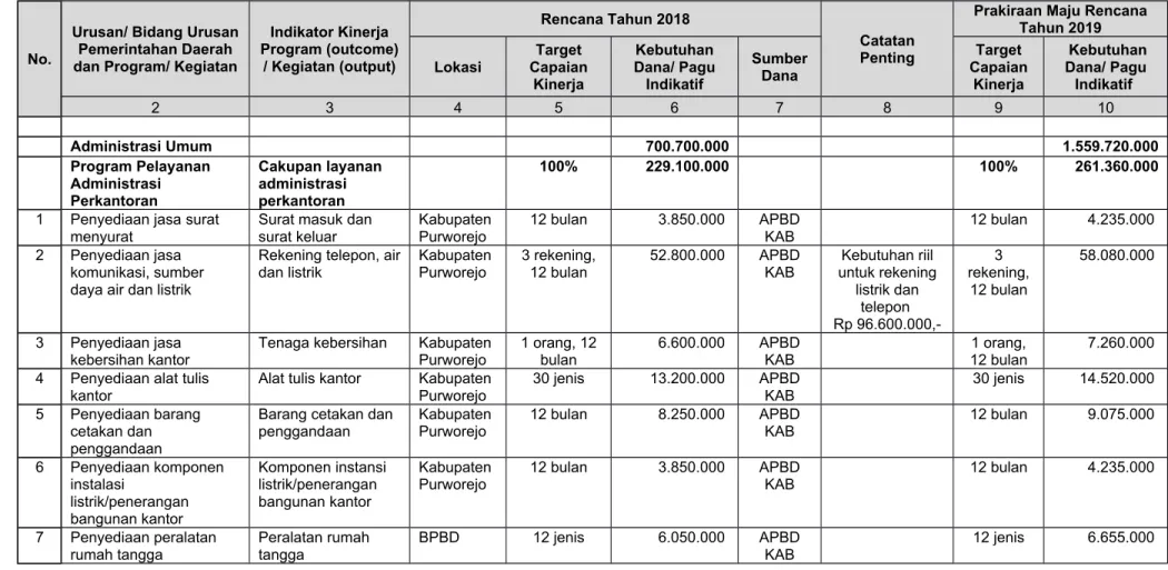 Tabel 3.2 Rumusan Rencana Program Dan Kegiatan  PD Tahun 2018 Dan Prakiraan Maju Tahun 2019 Badan Penanggulangan Bencana Daerah Kabupaten Purworejo