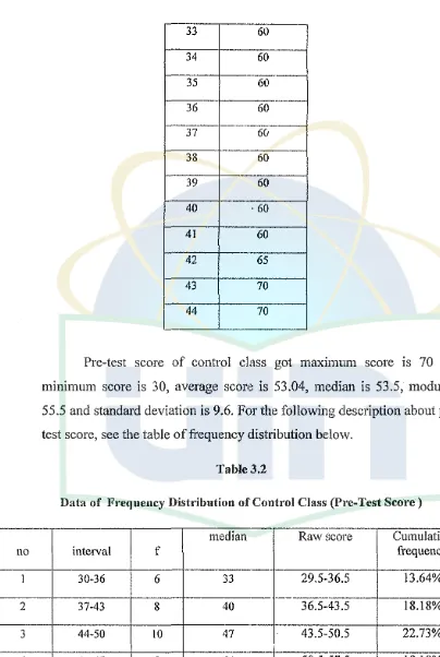 Data Table 3.2 of Frequency Distribution of Control Class (P:re-Test Score) 