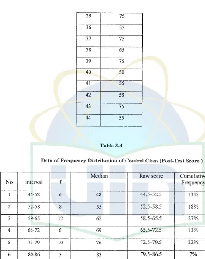 Table 3.4 Data of Frequency Distribution of Control Class (Post-Test Score) 
