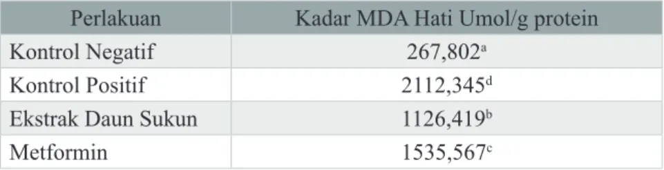 Tabel 3.4  Kadar MDA Hati Mencit