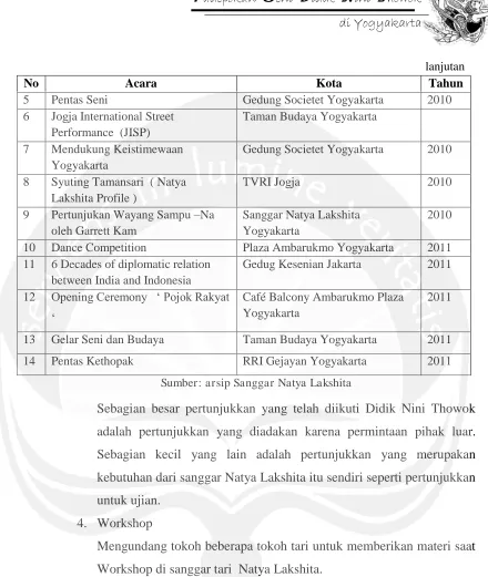 Tabel 2.2 Daftar Workshop Sanggar Natya Lakshita Tempat 