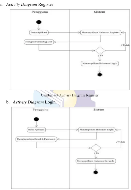 Gambar 4.4 Activity Diagram Register 