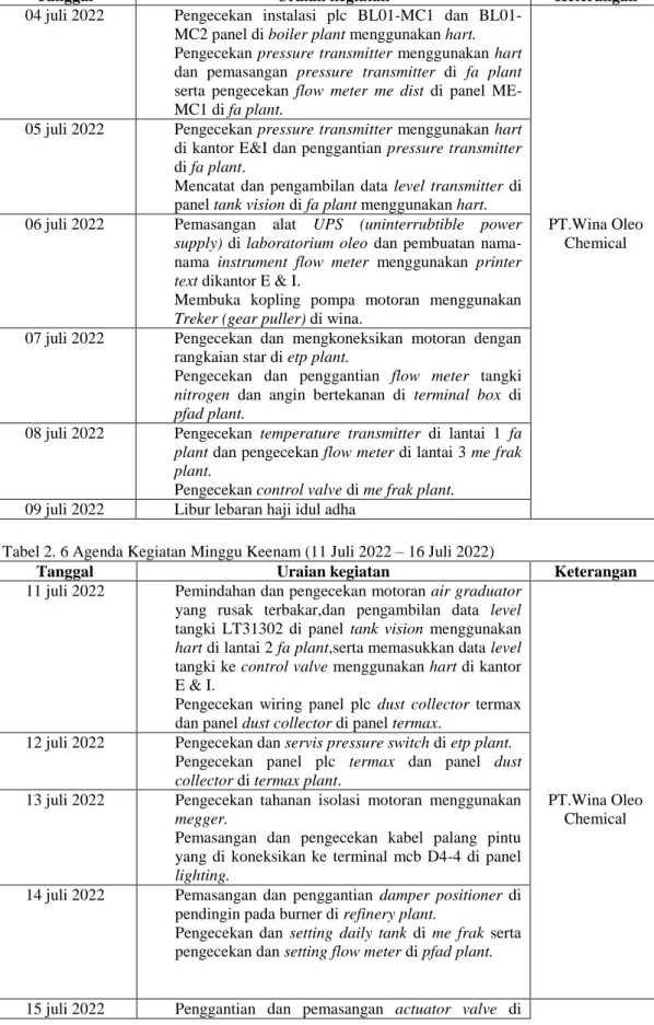 Tabel 2. 6 Agenda Kegiatan Minggu Keenam (11 Juli 2022 – 16 Juli 2022) 