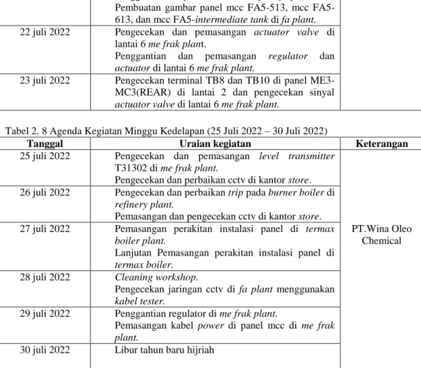 Tabel 2. 8 Agenda Kegiatan Minggu Kedelapan (25 Juli 2022 – 30 Juli 2022) 