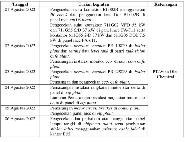 Tabel 2. 10 Agenda Kegiatan Minggu Kesepuluh (08 Agustus 2022 – 13 Agustus 2022) 
