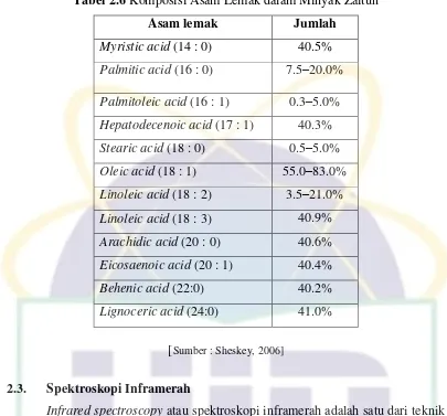 Tabel 2.6 Komposisi Asam Lemak dalam Minyak Zaitun 