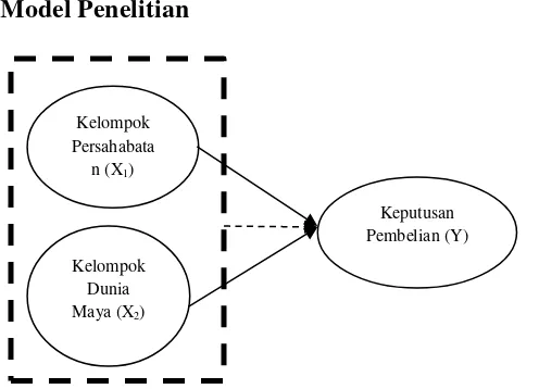 Gambar 2 Model Hipotesis Penelitian 