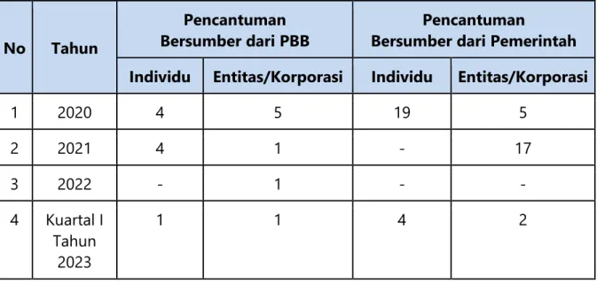 Tabel  5 Capaian Satuan Tugas Daftar Terduga Teroris dan Organisasi Teroris  Selama Periode 2020 s.d
