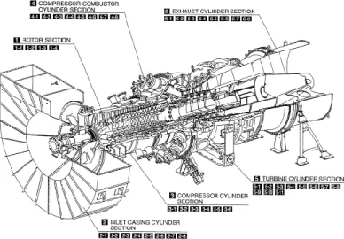 Gambar 2. 10 Gas Turbine (Parts Catalogue Mitsubishi Gas Turbine,2009  : 1-6 ) 