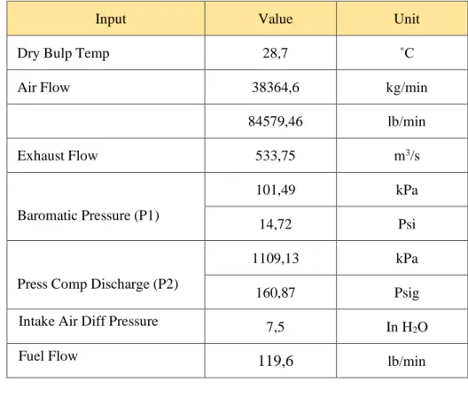 Tabel 4. 12 Data Setelah Overhaul Operasi Kompresor Turbin Gas M701F 