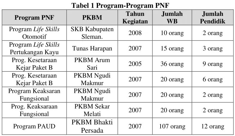 Tabel 1 Program-Program PNF 