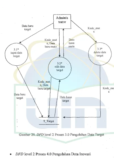 Gambar 29. DFD level 2 Proses 3.0 Pengolahan Data Target 