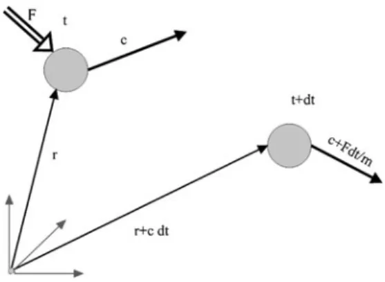 Fig. 1.2 Position and velocity vectors