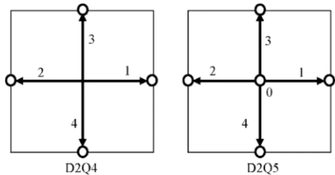Fig. 2.4 Lattice arrangements for 2-D problems, D2Q4 and D2Q5.