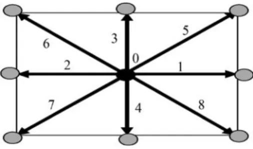 Fig. 2.5 Lattice arrangements for 2-D problems, D2Q9.