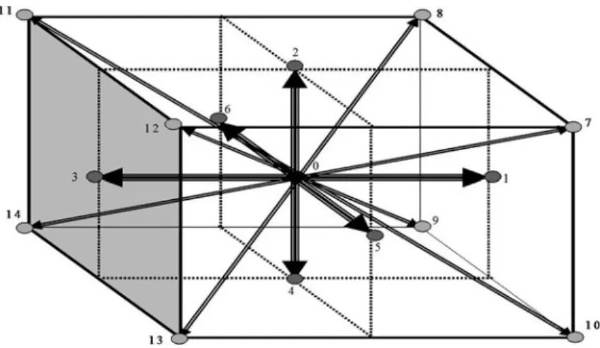 Fig. 2.6 Lattice arrangements for 3-D problems, D3Q15.