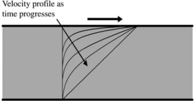Fig. 3.1 Momentum diffusion in a fluid confined between two parallel plates due to the motion of the upper lid
