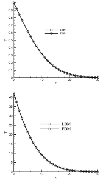 Fig. 3.6 Shows the comparison of predicted results obtained by LBM and FDM, for a slab with a constant temperature problem