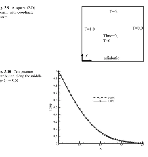 Fig. 3.10 Temperature distribution along the middle line (y = 0.5)
