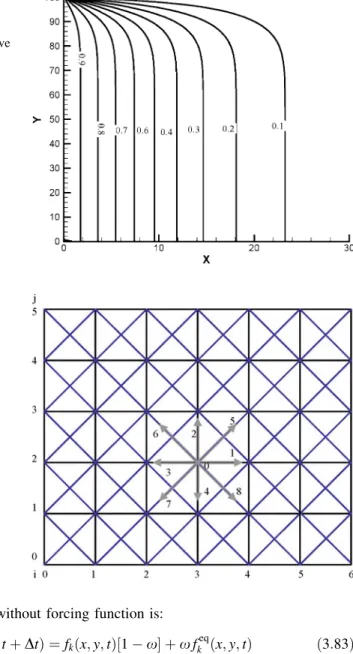 Fig. 3.12 Lattice arrangement for D2Q9