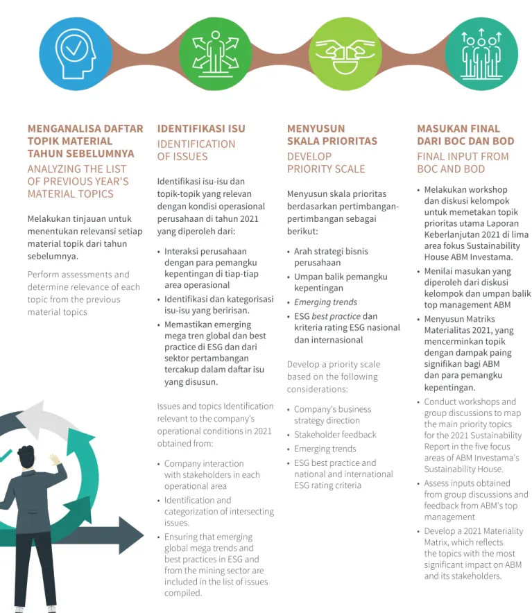 Illustration of general steps taken to defined the material  topics for this year report are as follows: