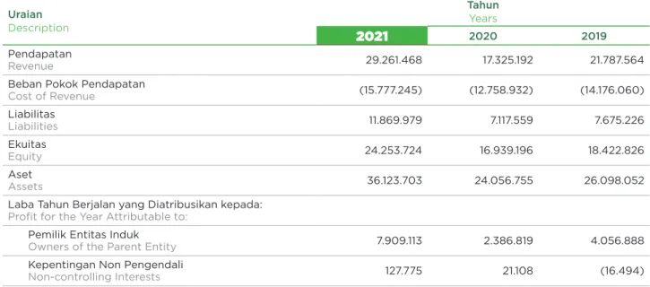 Tabel Kinerja Keuangan PTBA 2019-2021