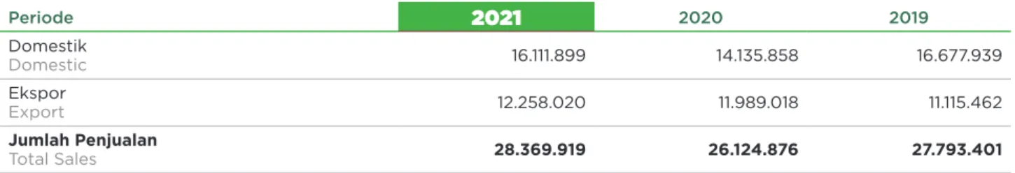 Table of Coal Production 2019-2021 (in ton) Uraian