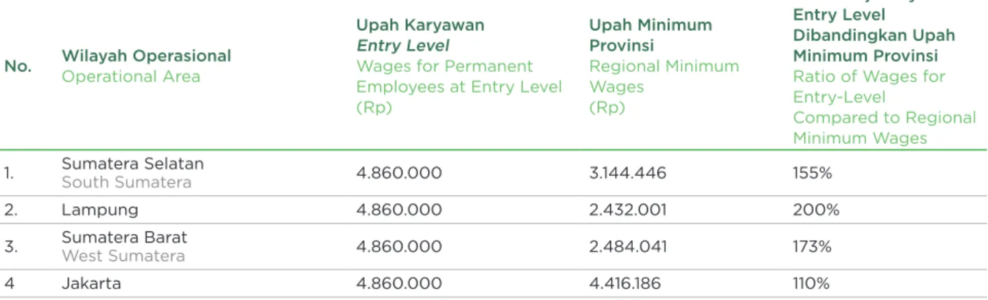 Tabel Upah Karyawan Tetap Entry Level Dibanding Upah Minimum Regional Tahun  2021