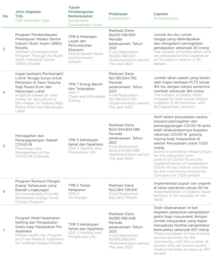 Tabel TJSL dan Tautan terhadap TPB Tahun 2021