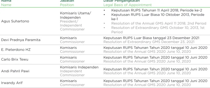 Tabel Komposisi Dewan Komisaris Tahun 2021 [GRI 102-22]