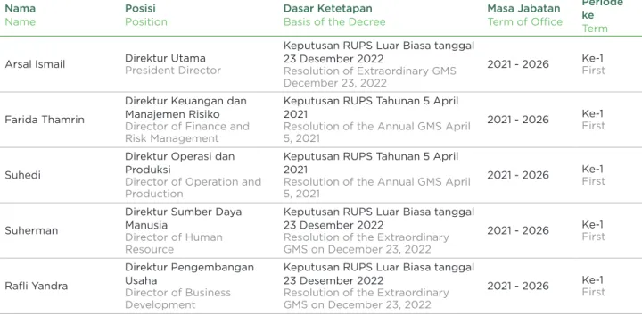 Tabel Komposisi Direksi Tahun 2021 [GRI 102-22]