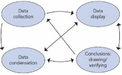 Gambar 3. 1 Analisis Model Interaktif