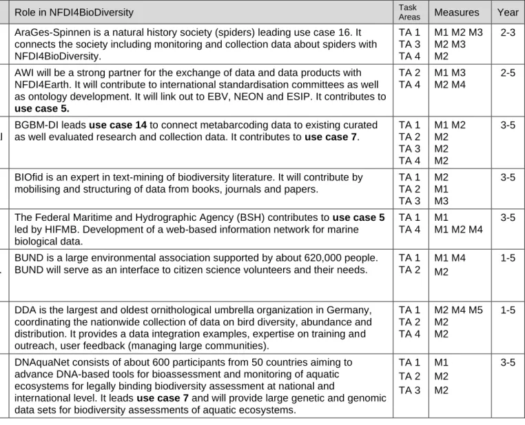 Table 2.2.1: Summary of NFDI4BioDiversity’s participants, their roles and contributions 