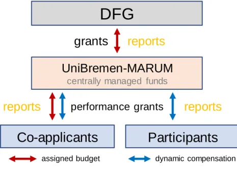 Figure 2.5.1: Funding and reporting in NFDI4BioDiversity